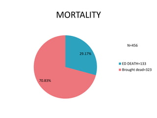 REFERRAL
26.91%
73.09%
REFERRED=3179
DIRECT=8635
N=11814
 