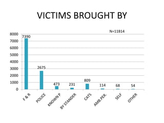 VEHICLES USED TO BRING PATIENTS
2671
3442
3032
2358
179 75 57
0
500
1000
1500
2000
2500
3000
3500
4000
PCR AUTO AMBU. PRI.4
WHEE.
TAXI 2-WHEE. OTHERS
N=11814
 