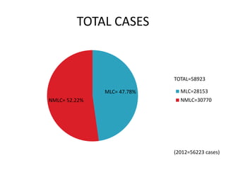 TOTAL CASES
MLC= 47.78%
NMLC= 52.22%
MLC=28153
NMLC=30770
TOTAL=58923
(2012=56223 cases)
 