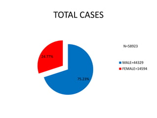 TOTAL CASES
75.23%
24.77%
MALE=44329
FEMALE=14594
N=58923
 