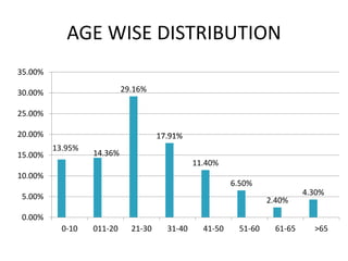 AGE WISE DISTRIBUTION
13.95%
14.36%
29.16%
17.91%
11.40%
6.50%
2.40%
4.30%
0.00%
5.00%
10.00%
15.00%
20.00%
25.00%
30.00%
35.00%
0-10 011-20 21-30 31-40 41-50 51-60 61-65 >65
 