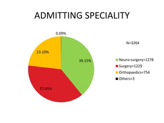 ADMITTING SPECIALITY
39.15%
37.65%
23.10%
0.09%
Neuro-surgery=1278
Surgery=1229
Orthopaedics=754
Others=3
N=3264
 
