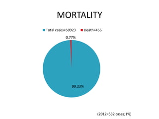 MORTALITY
99.23%
0.77%
Total cases=58923 Death=456
(2012=532 cases;1%)
 