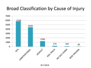 Broad Classification by Cause of Injury
5793
4439
1260
174 102 46
0
1000
2000
3000
4000
5000
6000
7000
N=11814
 