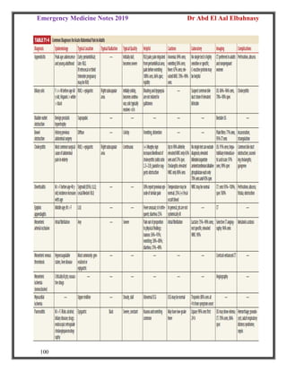 Emergency Medicine Notes 2019 Dr Abd El Aal Elbahnasy
100
 