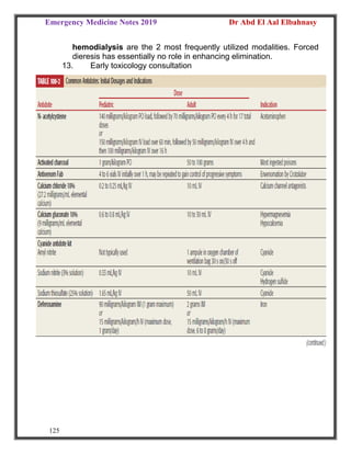 Emergency Medicine Notes 2019 Dr Abd El Aal Elbahnasy
125
hemodialysis are the 2 most frequently utilized modalities. Forced
dieresis has essentially no role in enhancing elimination.
13. Early toxicology consultation
 