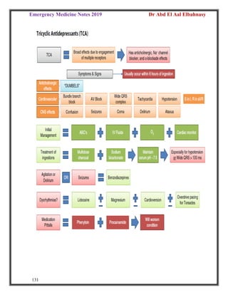 Emergency Medicine Notes 2019 Dr Abd El Aal Elbahnasy
131
 