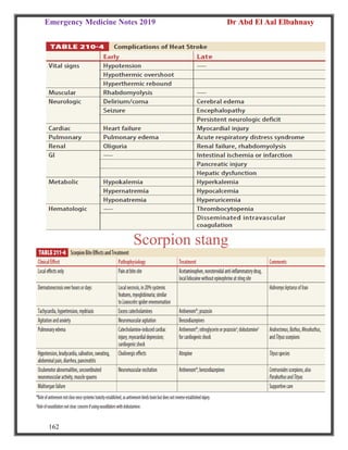 Emergency Medicine Notes 2019 Dr Abd El Aal Elbahnasy
162
Scorpion stang
 