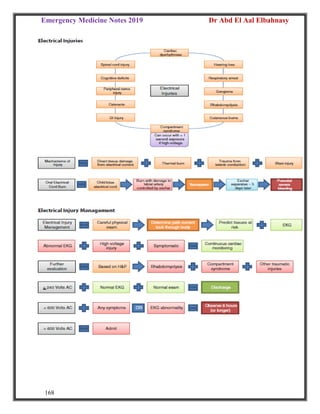 Emergency Medicine Notes 2019 Dr Abd El Aal Elbahnasy
168
 