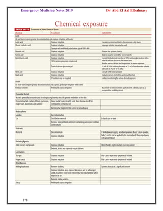 Emergency Medicine Notes 2019 Dr Abd El Aal Elbahnasy
171
Chemical exposure
 