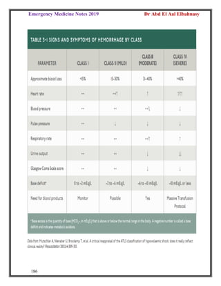 Emergency Medicine Notes 2019 Dr Abd El Aal Elbahnasy
186
 