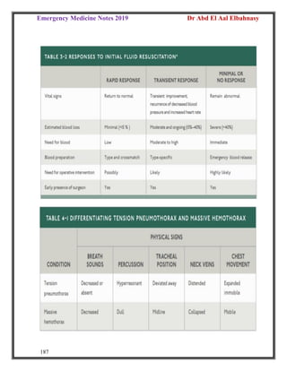 Emergency Medicine Notes 2019 Dr Abd El Aal Elbahnasy
187
 