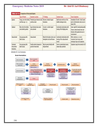 Emergency Medicine Notes 2019 Dr Abd El Aal Elbahnasy
194
 
