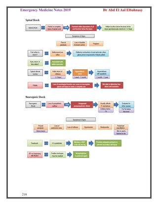 Emergency Medicine Notes 2019 Dr Abd El Aal Elbahnasy
218
 