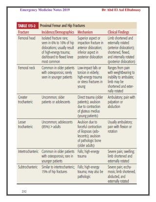 Emergency Medicine Notes 2019 Dr Abd El Aal Elbahnasy
252
 