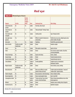 Emergency Medicine Notes 2019 Dr Abd El Aal Elbahnasy
259
Red eye
 