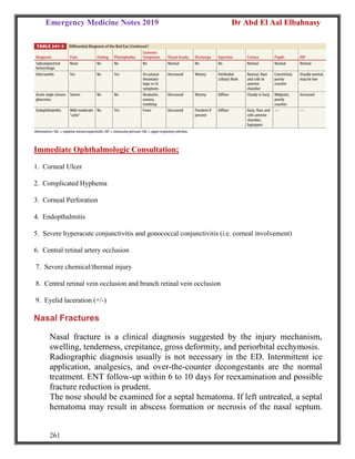 Emergency Medicine Notes 2019 Dr Abd El Aal Elbahnasy
261
Immediate Ophthalmologic Consultation;
1. Corneal Ulcer
2. Complicated Hyphema
3. Corneal Perforation
4. Endopthalmitis
5. Severe hyperacute conjunctivitis and gonococcal conjunctivitis (i.e. corneal involvement)
6. Central retinal artery occlusion
7. Severe chemical/thermal injury
8. Central retinal vein occlusion and branch retinal vein occlusion
9. Eyelid laceration (+/‐)
Nasal Fractures
Nasal fracture is a clinical diagnosis suggested by the injury mechanism,
swelling, tenderness, crepitance, gross deformity, and periorbital ecchymosis.
Radiographic diagnosis usually is not necessary in the ED. Intermittent ice
application, analgesics, and over-the-counter decongestants are the normal
treatment. ENT follow-up within 6 to 10 days for reexamination and possible
fracture reduction is prudent.
The nose should be examined for a septal hematoma. If left untreated, a septal
hematoma may result in abscess formation or necrosis of the nasal septum.
 