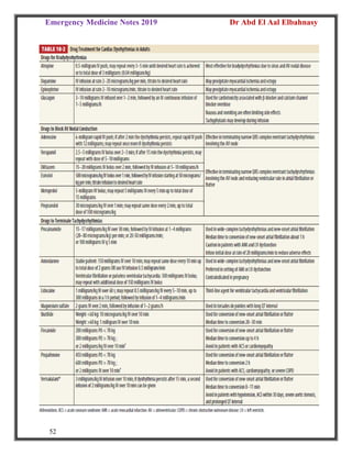 Emergency Medicine Notes 2019 Dr Abd El Aal Elbahnasy
52
 