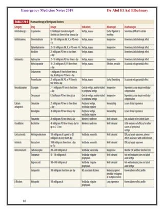 Emergency Medicine Notes 2019 Dr Abd El Aal Elbahnasy
86
 