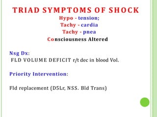 TRIAD SYMPTOMS O F S H O C K
Hypo - tension;
Tachy - cardia
Tachy - pnea
Consciousness Altered
Nsg Dx:
FLD VOLUME DEFICIT r/t dec in blood Vol.
Priority Intervention:
Fld replacement (D5Lr, NSS. Bld Trans)
 
