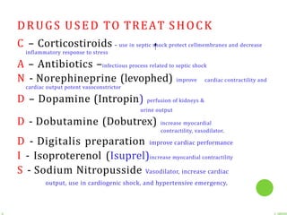 DRUGS USED TO TREAT SHOCK
C – Corticostiroids – use in septic shock protect cellmembranes and decrease
inflammatory response to stress
A – Antibiotics –infectious process related to septic shock
N - Norephineprine (levophed) improve cardiac contractility and
cardiac output potent vasoconstrictor
D – Dopamine (Intropin) perfusion of kidneys &
urine output
D - Dobutamine (Dobutrex) increase myocardial
contractility, vasodilator.
D - Digitalis preparation improve cardiac performance
I - Isoproterenol (Isuprel)increase myocardial contractility
S - Sodium Nitropusside Vasodilator, increase cardiac
output, use in cardiogenic shock, and hypertensive emergency.
 