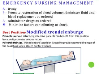 E M E R G E N C Y NURSING MANAGEMENT
A - irway
P - Promote restoration of blood volume;administer fluid and
blood replacement as ordered
A - Administer drugs as ordered
M - Minimize factors contributing to shock.
Best Position-Modified trendelenburge
Promotes venous return. Hypotensive patients can benefit from this position
because it promotes venous return.
Postural drainage. Trendelenburg’s position is used to provide postural drainage of
the basal lung lobes. Watch out for dyspnea
 
