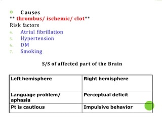  C auses
** thrombus/ ischemic/ clot**
Risk factors
4. Atrial fibrillation
5. Hypertension
6 . DM
7. Smoking
S/S of affected part of the Brain
Left hemisphere Right hemisphere
Language problem/
aphasia
Perceptual deficit
Pt is cautious Impulsive behavior
 