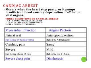 CARDIAC ARREST
-- Occurs when the heart stop pump, or it pumps
insufficient blood causing deprivation of o2 to the
vital organs.
THREE CONDITIONS O F CARDIAC ARREST
1 . C A -- CARDIO VASCULAR COLLAP S E
2 . V E -- VENTRICULAR FIBRILLATION
3 . C AR -- CARDIAC STANDSTILL
Myocardial Infarction Angina Pectoris
Pain at rest Pain upon Exertion
Not Relive by Nitroglycerin Relive by Nitroglycerin
Crushing pain Same
Severe Mild
Not Relive above 15 min. Relive by rest 2 -3 min.
Severe chest pain Diaphoresis
 