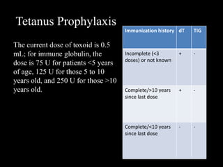 The current dose of toxoid is 0.5
mL; for immune globulin, the
dose is 75 U for patients <5 years
of age, 125 U for those 5 to 10
years old, and 250 U for those >10
years old.
Immunization history dT TIG
Incomplete (<3
doses) or not known
+ -
Complete/>10 years
since last dose
+ -
Complete/<10 years
since last dose
- -
Tetanus Prophylaxis
 