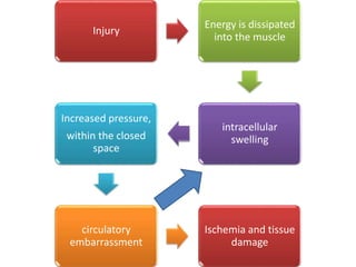 Injury
Energy is dissipated
into the muscle
intracellular
swelling
Increased pressure,
within the closed
space
circulatory
embarrassment
Ischemia and tissue
damage
 