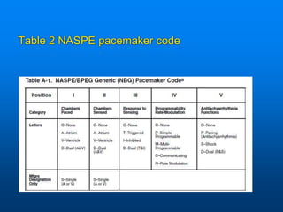 Table 2 NASPE pacemaker code
 