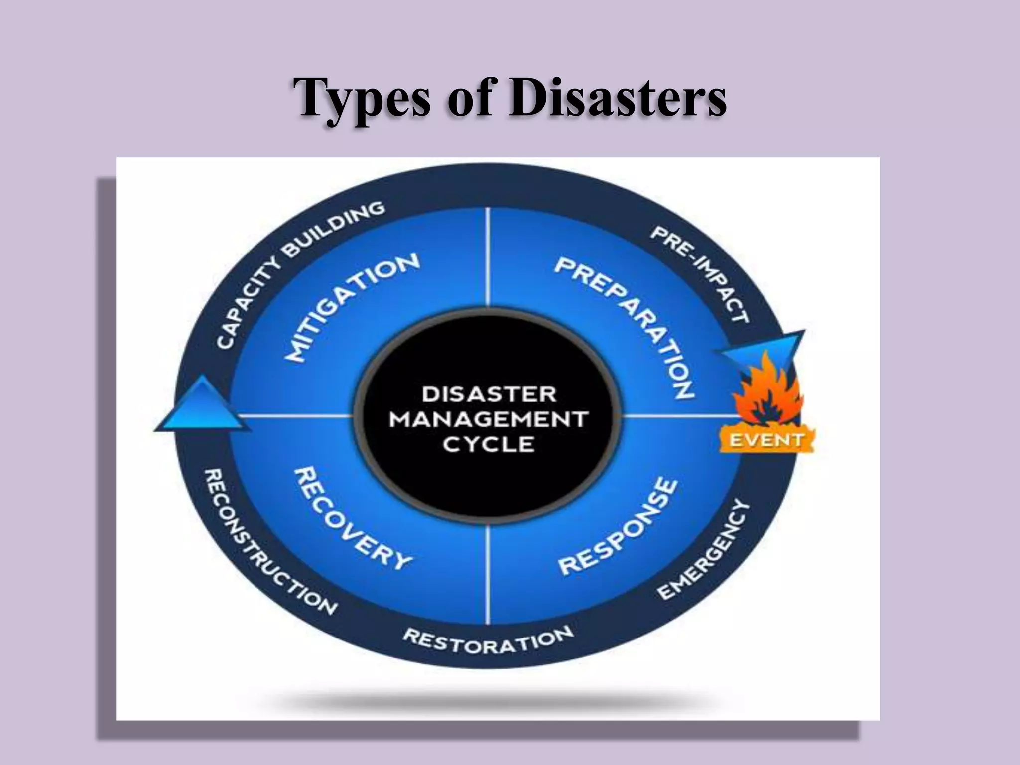 Types of Disasters

 