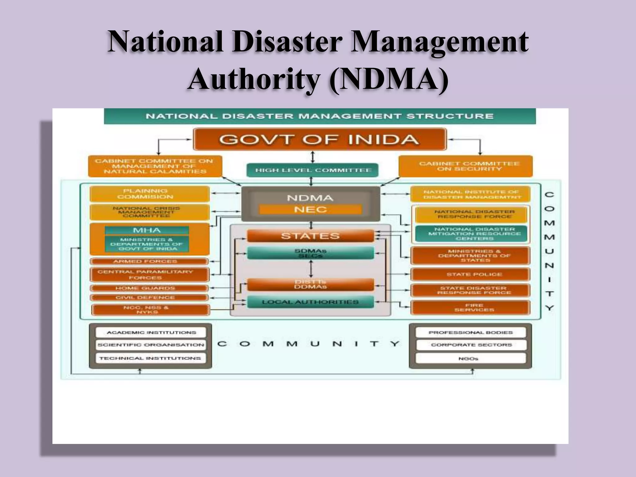 National Disaster Management
Authority (NDMA)

 
