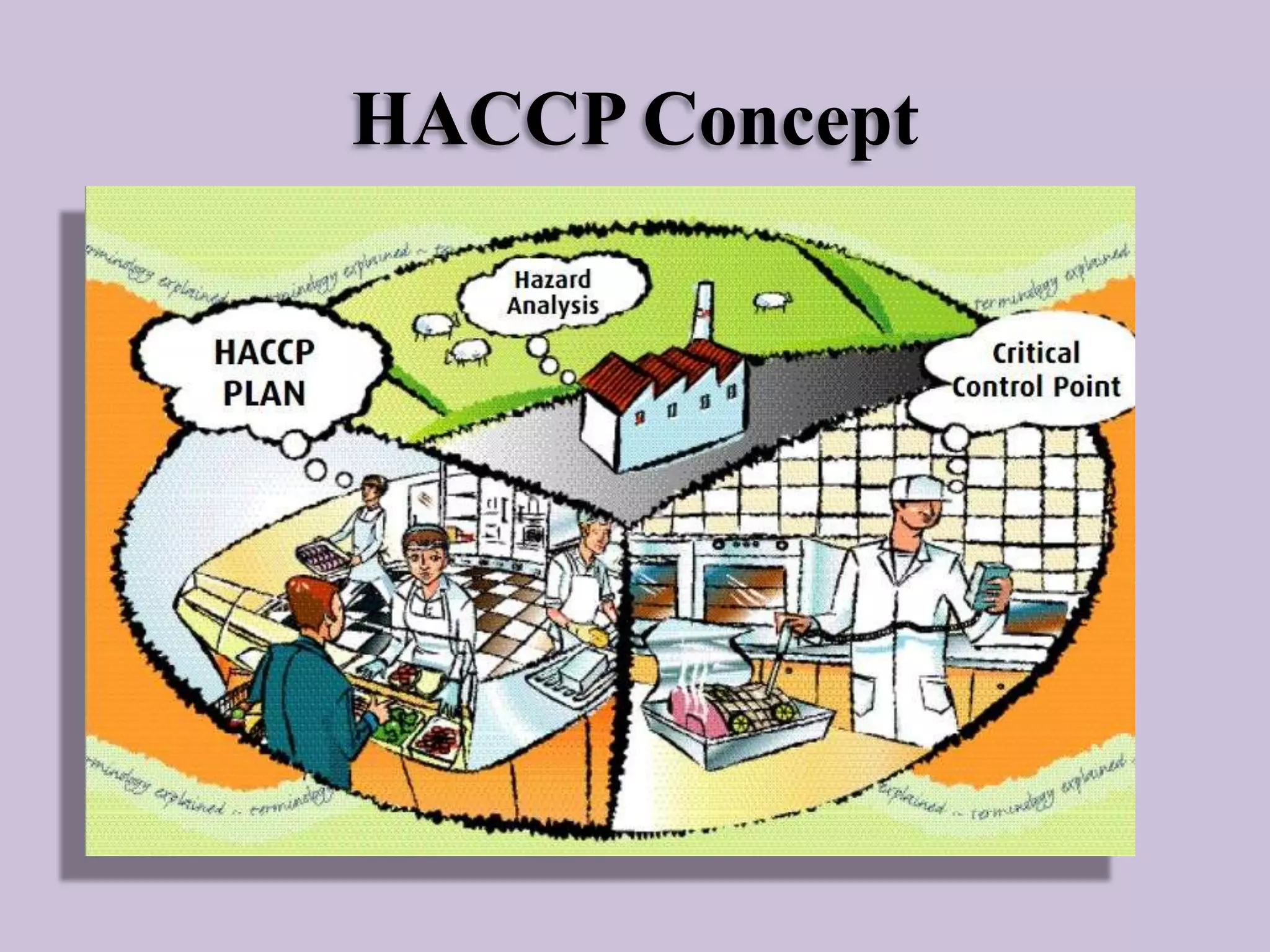 HACCP Concept

 