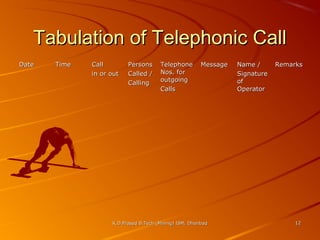 Tabulation of Telephonic Call
Date

Time

Call
in or out

Persons
Called /
Calling

Telephone
Nos. for
outgoing
Calls

Message

K.D.Prasad B.Tech (Mining) ISM, Dhanbad

Name /
Signature
of
Operator

Remarks

12

 