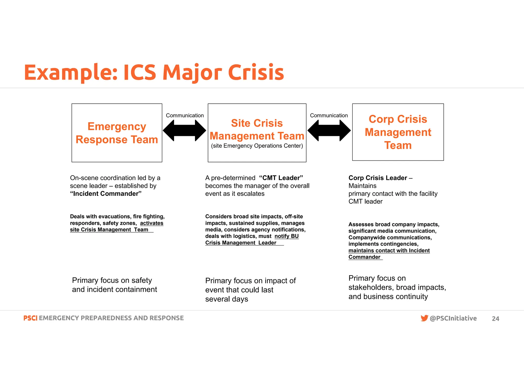 PSCI
PSCI @PSCInitiative
Emergency
Response Team
Site Crisis
Management Team
(site Emergency Operations Center)
Corp Crisis
Management
Team
Communication
Communication
Corp Crisis Leader –
Maintains
primary contact with the facility
CMT leader
Assesses broad company impacts,
significant media communication,
Companywide communications,
implements contingencies,
maintains contact with Incident
Commander
On-scene coordination led by a
scene leader – established by
“Incident Commander”
Deals with evacuations, fire fighting,
responders, safety zones, activates
site Crisis Management Team
A pre-determined “CMT Leader”
becomes the manager of the overall
event as it escalates
Considers broad site impacts, off-site
impacts, sustained supplies, manages
media, considers agency notifications,
deals with logistics, must notify BU
Crisis Management Leader
Primary focus on safety
and incident containment
Primary focus on impact of
event that could last
several days
Primary focus on
stakeholders, broad impacts,
and business continuity
Example: ICS Major Crisis
EMERGENCY PREPAREDNESS AND RESPONSE 24
 