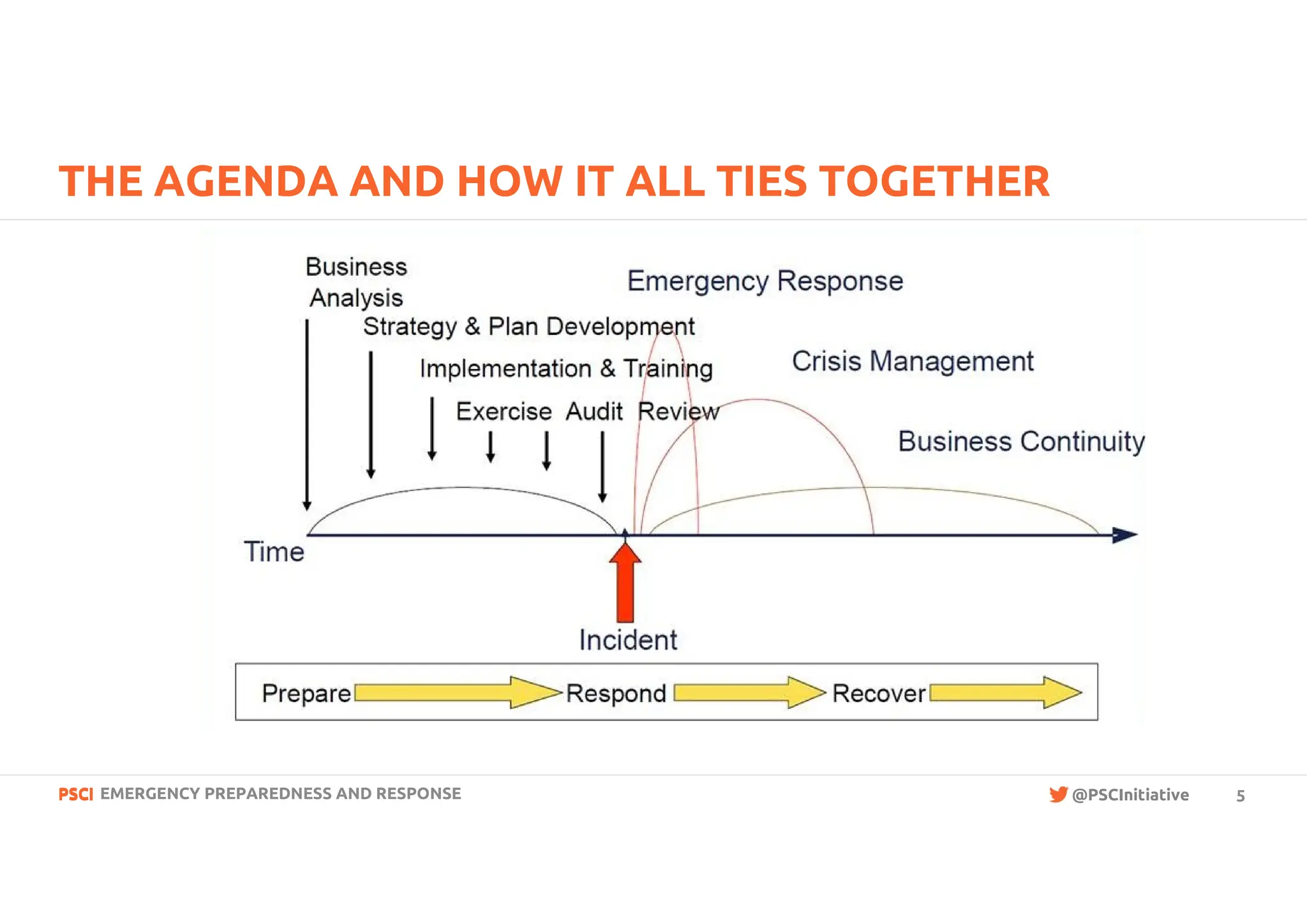 PSCI
PSCI @PSCInitiative
THE AGENDA AND HOW IT ALL TIES TOGETHER
EMERGENCY PREPAREDNESS AND RESPONSE 5
 