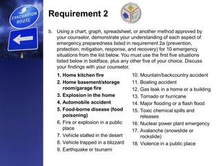 1. Home kitchen fire
2. Home basement/storage
room/garage fire
3. Explosion in the home
4. Automobile accident
5. Food-borne disease (food
poisoning)
6. Fire or explosion in a public
place
7. Vehicle stalled in the desert
8. Vehicle trapped in a blizzard
9. Earthquake or tsunami
10. Mountain/backcountry accident
11. Boating accident
12. Gas leak in a home or a building
13. Tornado or hurricane
14. Major flooding or a flash flood
15. Toxic chemical spills and
releases
16. Nuclear power plant emergency
17. Avalanche (snowslide or
rockslide)
18. Violence in a public place
b. Using a chart, graph, spreadsheet, or another method approved by
your counselor, demonstrate your understanding of each aspect of
emergency preparedness listed in requirement 2a (prevention,
protection, mitigation, response, and recovery) for 10 emergency
situations from the list below. You must use the first five situations
listed below in boldface, plus any other five of your choice. Discuss
your findings with your counselor.
Requirement 2
 