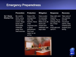 Emergency Preparedness
Prevention Protection Mitigation Response Recovery
2b 1 Home
Kitchen Fire
Be careful
when using
stoves and
ovens. Keep
loose and
flammable
materials
away from
heat sources.
Keep a fire
extinguisher
near the
kitchen. Have
a fire
response plan
in place
beforehand.
Don’t put
water on an
oil fire.
Have a plan
to evacuate
your family.
Make sure all
doors are
closed and
walkways are
kept clear.
Stay calm and
respond
quickly. Try to
extinguish the
fire. If that
fails,
evacuate and
call 911.
Take care of
any injuries
and file
insurance
claims. Stay
cheerful and
support your
family.
 