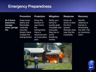Emergency Preparedness
Prevention Protection Mitigation Response Recovery
2b 2 Home
basement,
storage
room, garage
fire
Keep loose
debris and
flammable
materials
securely
stored. Have
multiple fire
extinguishers.
Know the
location of
your home
fire
extinguisher.
Have a
response and
an evacuation
plan.
Notify your
family to
quickly grab
valuables and
evacuate.
Stay low to
avoid
breathing
smoke.
Close all
doors to slow
the fire’s
spread.
Dampen area
near the fire,
if possible.
Identify
relatives or
friends to
temporarily
live with. File
an insurance
claim.
 