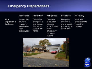 Emergency Preparedness
Prevention Protection Mitigation Response Recovery
2b 3
Explosion in
the home
Inspect gas
sources
regularly.
Avoid living
near
explosives?
Own a fire
extinguisher
and keep a
first aid kit
outside the
home.
Create an
evacuation
plan and
know first aid.
Have
emergency
numbers
posted.
Extinguish
small fires
and evacuate
your family to
a safe area.
Work with
professions to
repair the
damage.
 