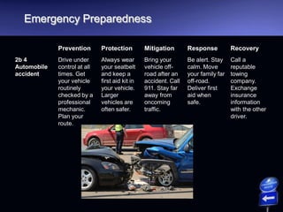 Emergency Preparedness
Prevention Protection Mitigation Response Recovery
2b 4
Automobile
accident
Drive under
control at all
times. Get
your vehicle
routinely
checked by a
professional
mechanic.
Plan your
route.
Always wear
your seatbelt
and keep a
first aid kit in
your vehicle.
Larger
vehicles are
often safer.
Bring your
vehicle off-
road after an
accident. Call
911. Stay far
away from
oncoming
traffic.
Be alert. Stay
calm. Move
your family far
off-road.
Deliver first
aid when
safe.
Call a
reputable
towing
company.
Exchange
insurance
information
with the other
driver.
 
