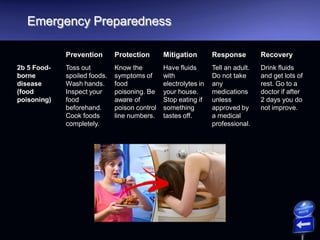 Emergency Preparedness
Prevention Protection Mitigation Response Recovery
2b 5 Food-
borne
disease
(food
poisoning)
Toss out
spoiled foods.
Wash hands.
Inspect your
food
beforehand.
Cook foods
completely.
Know the
symptoms of
food
poisoning. Be
aware of
poison control
line numbers.
Have fluids
with
electrolytes in
your house.
Stop eating if
something
tastes off.
Tell an adult.
Do not take
any
medications
unless
approved by
a medical
professional.
Drink fluids
and get lots of
rest. Go to a
doctor if after
2 days you do
not improve.
 