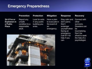 Emergency Preparedness
Prevention Protection Mitigation Response Recovery
2b 6 Fire or
Explosion in
a Public
Place
Report any
unsafe
condition to a
responsible
adult.
Look for exits
in any public
building you
enter.
Have a plan
to evacuate in
the event of
an
emergency.
Stay calm and
don’t panic.
Don’t
endanger
yourself when
facing an
emergency.
Call 911 for
help if you
can.
Connect with
other
survivors.
Disasters can
be
traumatizing.
Don’t be
afraid to seek
the help of a
psychologist.
 