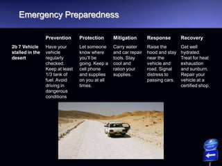Emergency Preparedness
Prevention Protection Mitigation Response Recovery
2b 7 Vehicle
stalled in the
desert
Have your
vehicle
regularly
checked.
Keep at least
1/3 tank of
fuel. Avoid
driving in
dangerous
conditions
Let someone
know where
you’ll be
going. Keep a
cell phone
and supplies
on you at all
times.
Carry water
and car repair
tools. Stay
cool and
ration your
supplies.
Raise the
hood and stay
near the
vehicle and
road. Signal
distress to
passing cars.
Get well
hydrated.
Treat for heat
exhaustion
and sunburn.
Repair your
vehicle at a
certified shop.
 
