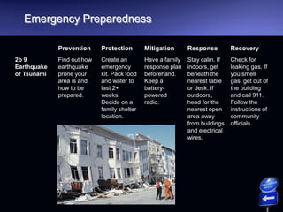 Emergency Preparedness
Prevention Protection Mitigation Response Recovery
2b 9
Earthquake
or Tsunami
Find out how
earthquake
prone your
area is and
how to be
prepared.
Create an
emergency
kit. Pack food
and water to
last 2+
weeks.
Decide on a
family shelter
location.
Have a family
response plan
beforehand.
Keep a
battery-
powered
radio.
Stay calm. If
indoors, get
beneath the
nearest table
or desk. If
outdoors,
head for the
nearest open
area away
from buildings
and electrical
wires.
Check for
leaking gas. If
you smell
gas, get out of
the building
and call 911.
Follow the
instructions of
community
officials.
 