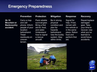 Emergency Preparedness
Prevention Protection Mitigation Response Recovery
2b 10
Mountain or
Backcountry
accident
Carry a map
and cell
phone. Inform
people of your
location
beforehand.
Tread
cautiously on
uneven
terrain.
Pack reliable
survival gear.
Bring a first
aid kit, food,
and water.
Understand
how to signal
a rescue
aircraft.
Be in strong
physical
condition and
plan for
hazards
beforehand.
Use the buddy
system. Stay
within limits.
Signal for
help. If lost,
remain with
the vehicle or
in the same
place. Ration
food and
perform first
aid.
Repair/replace
damaged
gear. Take
your time to
recover. Use
what you’ve
learned to
avoid future
accidents.
 