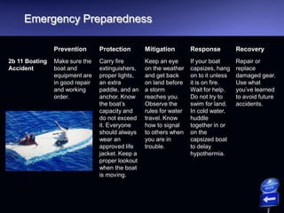 Emergency Preparedness
Prevention Protection Mitigation Response Recovery
2b 11 Boating
Accident
Make sure the
boat and
equipment are
in good repair
and working
order.
Carry fire
extinguishers,
proper lights,
an extra
paddle, and an
anchor. Know
the boat’s
capacity and
do not exceed
it. Everyone
should always
wear an
approved life
jacket. Keep a
proper lookout
when the boat
is moving.
Keep an eye
on the weather
and get back
on land before
a storm
reaches you.
Observe the
rules for water
travel. Know
how to signal
to others when
you are in
trouble.
If your boat
capsizes, hang
on to it unless
it is on fire.
Wait for help.
Do not try to
swim for land.
In cold water,
huddle
together in or
on the
capsized boat
to delay
hypothermia.
Repair or
replace
damaged gear.
Use what
you’ve learned
to avoid future
accidents.
 