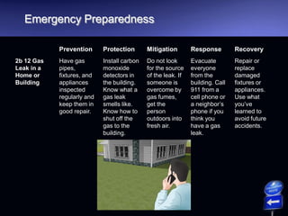 Emergency Preparedness
Prevention Protection Mitigation Response Recovery
2b 12 Gas
Leak in a
Home or
Building
Have gas
pipes,
fixtures, and
appliances
inspected
regularly and
keep them in
good repair.
Install carbon
monoxide
detectors in
the building.
Know what a
gas leak
smells like.
Know how to
shut off the
gas to the
building.
Do not look
for the source
of the leak. If
someone is
overcome by
gas fumes,
get the
person
outdoors into
fresh air.
Evacuate
everyone
from the
building. Call
911 from a
cell phone or
a neighbor’s
phone if you
think you
have a gas
leak.
Repair or
replace
damaged
fixtures or
appliances.
Use what
you’ve
learned to
avoid future
accidents.
 