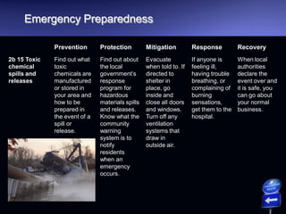 Emergency Preparedness
Prevention Protection Mitigation Response Recovery
2b 15 Toxic
chemical
spills and
releases
Find out what
toxic
chemicals are
manufactured
or stored in
your area and
how to be
prepared in
the event of a
spill or
release.
Find out about
the local
government’s
response
program for
hazardous
materials spills
and releases.
Know what the
community
warning
system is to
notify
residents
when an
emergency
occurs.
Evacuate
when told to. If
directed to
shelter in
place, go
inside and
close all doors
and windows.
Turn off any
ventilation
systems that
draw in
outside air.
If anyone is
feeling ill,
having trouble
breathing, or
complaining of
burning
sensations,
get them to the
hospital.
When local
authorities
declare the
event over and
it is safe, you
can go about
your normal
business.
 